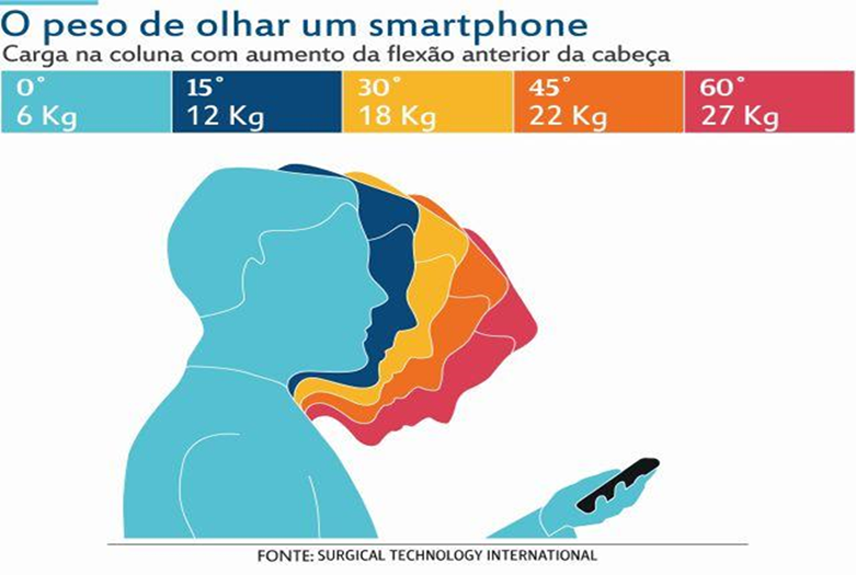 Peso do celular na Coluna