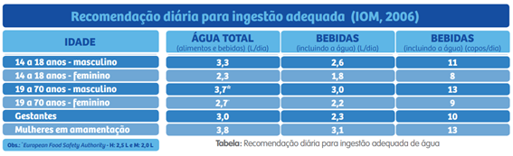 Tabela de recomendação de ingestão de água publicada pelo Institute of Medicine (IOM):